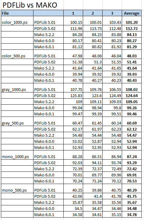 Performance test results